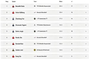 乒乓球德甲联赛发布四强宣传片、球员排名，樊振东落后杜达、安东