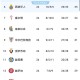 随着比利亚雷亚尔1-0，西甲积分榜更新出炉：争冠二人转，黄潜争欧冠，莱万特保级难